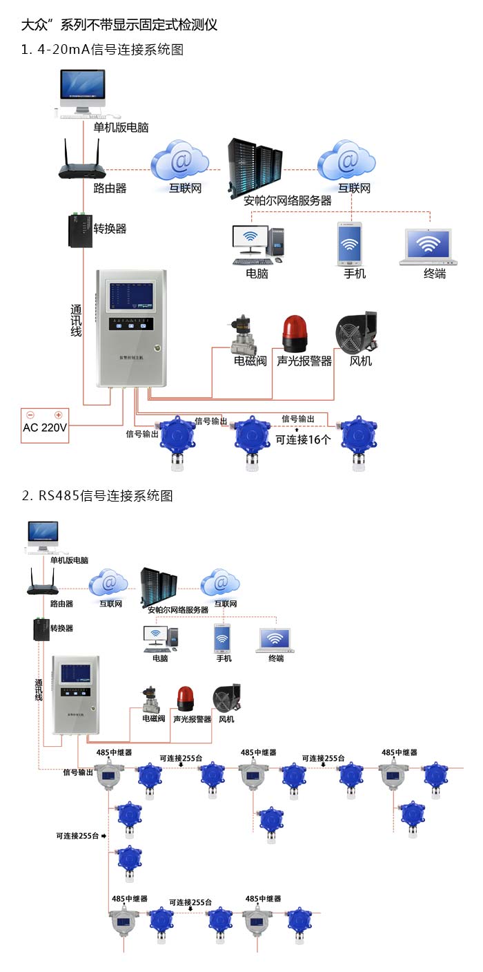 大眾固定在線式氨氣氣體檢測儀不帶顯示型網絡版系統方案與案例