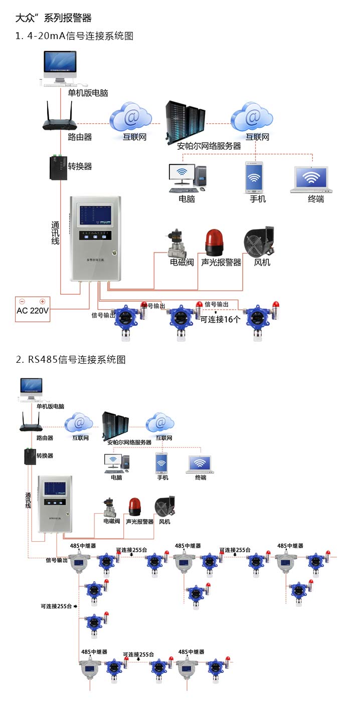 大眾固定在線式1-碘戊烷氣體報警器型網絡版系統方案與案例