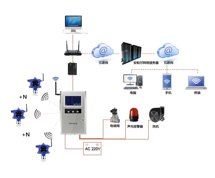 大眾固定在線式1-碘戊烷氣體檢測儀無線傳輸型網絡版系統方案與案例