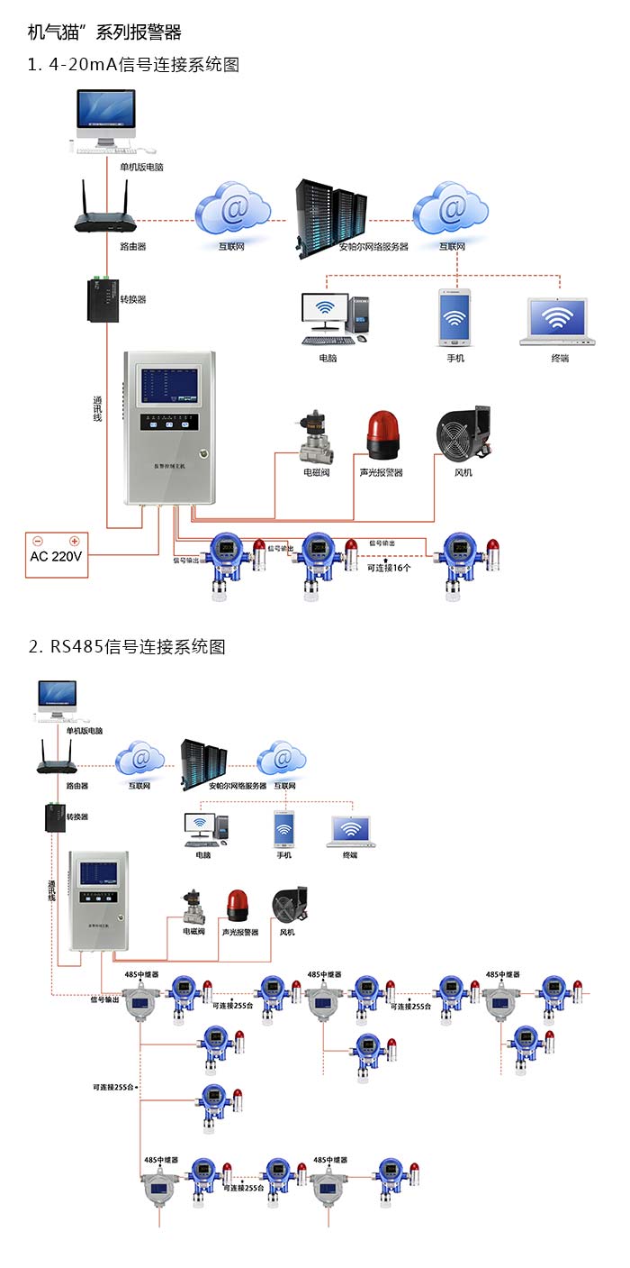 機氣貓固定在線式甲烷氣體報警器型網絡版系統方案與案例